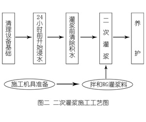 海城灌浆料施工工艺—文字完整版